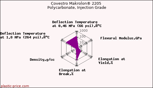 Covestro Makrolon® 2205 Polycarbonate, Injection Grade