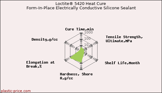 Loctite® 5420 Heat Cure Form-In-Place Electrically Conductive Silicone Sealant