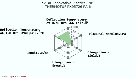 SABIC Innovative Plastics LNP THERMOTUF PX95726 PA 6