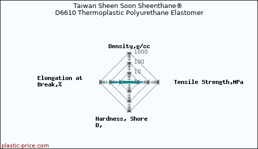 Taiwan Sheen Soon Sheenthane® D6610 Thermoplastic Polyurethane Elastomer
