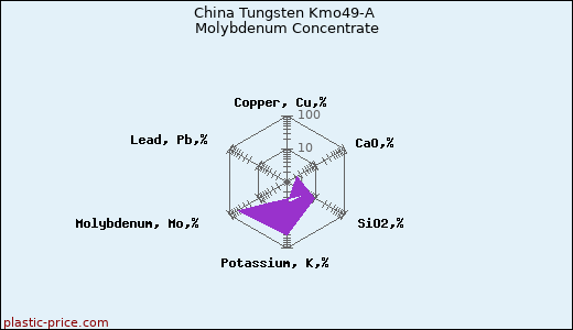China Tungsten Kmo49-A Molybdenum Concentrate