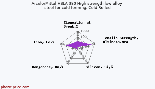 ArcelorMittal HSLA 380 High strength low alloy steel for cold forming, Cold Rolled
