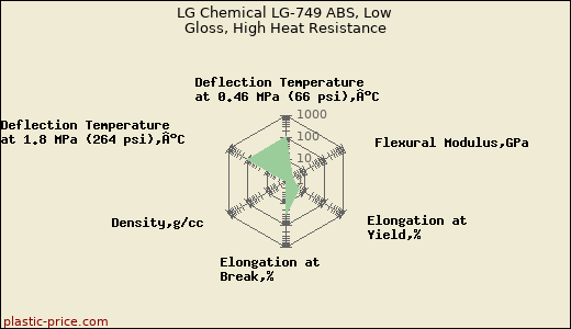 LG Chemical LG-749 ABS, Low Gloss, High Heat Resistance