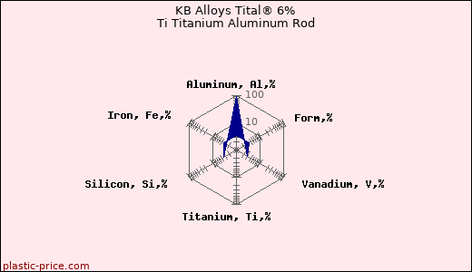 KB Alloys Tital® 6% Ti Titanium Aluminum Rod