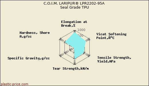 C.O.I.M. LARIPUR® LPR2202-95A Seal Grade TPU