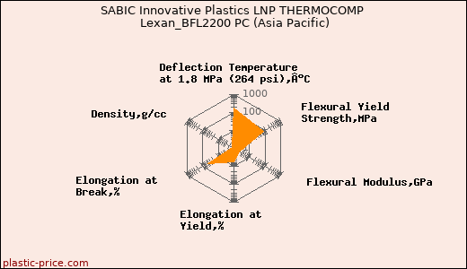 SABIC Innovative Plastics LNP THERMOCOMP Lexan_BFL2200 PC (Asia Pacific)
