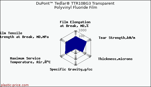 DuPont™ Tedlar® TTR10BG3 Transparent Polyvinyl Fluoride Film