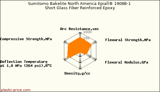 Sumitomo Bakelite North America Epiall® 1908B-1 Short Glass Fiber Reinforced Epoxy