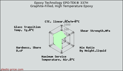 Epoxy Technology EPO-TEK® 337H Graphite-Filled, High Temperature Epoxy