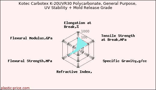 Kotec Carbotex K-20UVR30 Polycarbonate, General Purpose, UV Stability + Mold Release Grade