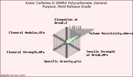 Kotec Carbotex K-30MRA Polycarbonate, General Purpose, Mold Release Grade