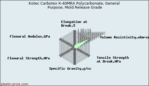 Kotec Carbotex K-40MRA Polycarbonate, General Purpose, Mold Release Grade