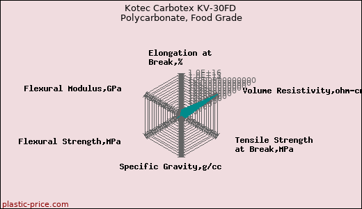 Kotec Carbotex KV-30FD Polycarbonate, Food Grade