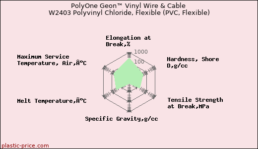 PolyOne Geon™ Vinyl Wire & Cable W2403 Polyvinyl Chloride, Flexible (PVC, Flexible)