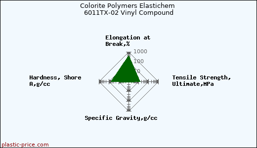 Colorite Polymers Elastichem 6011TX-02 Vinyl Compound