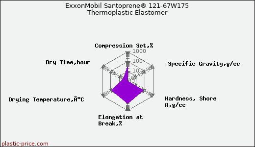 ExxonMobil Santoprene® 121-67W175 Thermoplastic Elastomer