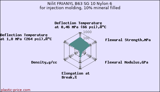 Nilit FRIANYL B63 SG 10 Nylon 6 for injection molding, 10% mineral filled