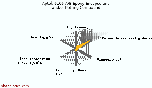 Aptek 6106-A/B Epoxy Encapsulant and/or Potting Compound