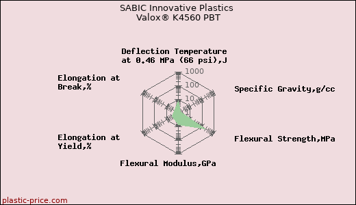 SABIC Innovative Plastics Valox® K4560 PBT