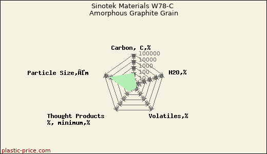 Sinotek Materials W78-C Amorphous Graphite Grain