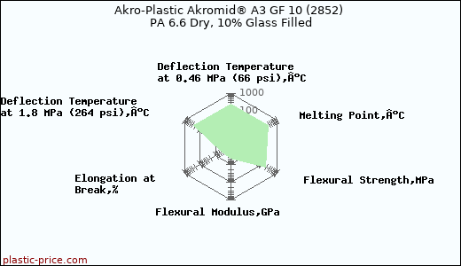 Akro-Plastic Akromid® A3 GF 10 (2852) PA 6.6 Dry, 10% Glass Filled