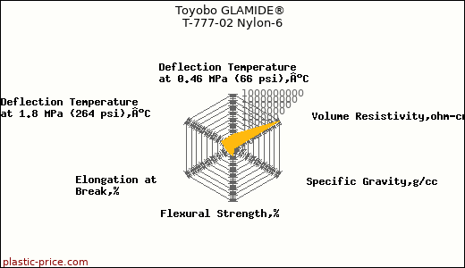 Toyobo GLAMIDE® T-777-02 Nylon-6