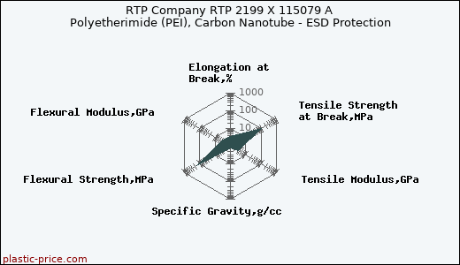 RTP Company RTP 2199 X 115079 A Polyetherimide (PEI), Carbon Nanotube - ESD Protection