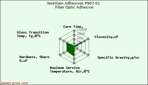 NextGen Adhesives P907-01 Fiber Optic Adhesive