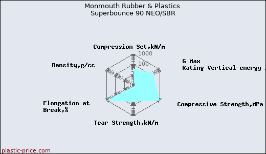 Monmouth Rubber & Plastics Superbounce 90 NEO/SBR