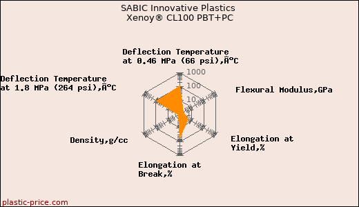 SABIC Innovative Plastics Xenoy® CL100 PBT+PC