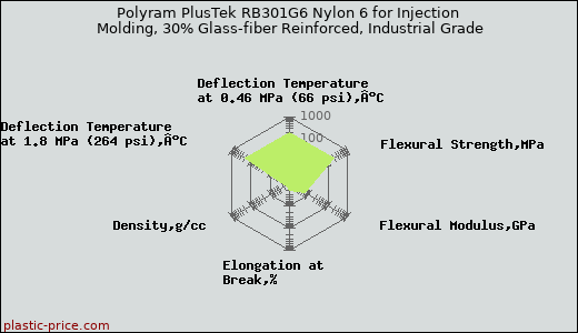 Polyram PlusTek RB301G6 Nylon 6 for Injection Molding, 30% Glass-fiber Reinforced, Industrial Grade