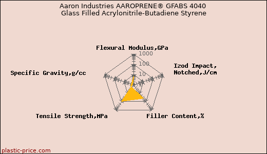 Aaron Industries AAROPRENE® GFABS 4040 Glass Filled Acrylonitrile-Butadiene Styrene