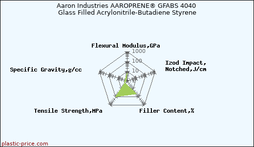 Aaron Industries AAROPRENE® GFABS 4040 Glass Filled Acrylonitrile-Butadiene Styrene