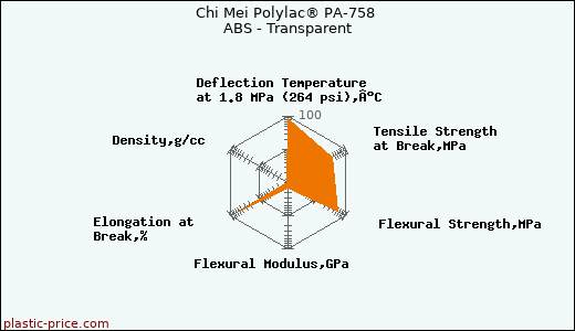 Chi Mei Polylac® PA-758 ABS - Transparent