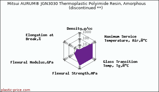 Mitsui AURUM® JGN3030 Thermoplastic Polyimide Resin, Amorphous               (discontinued **)