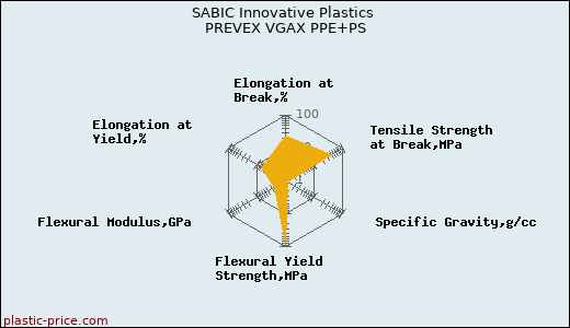 SABIC Innovative Plastics PREVEX VGAX PPE+PS