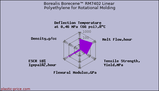 Borealis Borecene™ RM7402 Linear Polyethylene for Rotational Molding