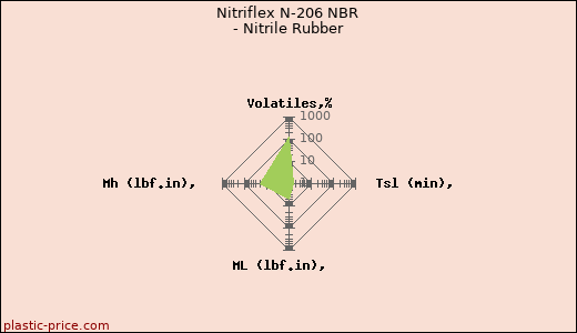 Nitriflex N-206 NBR - Nitrile Rubber