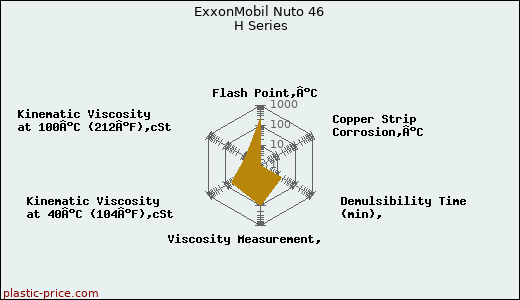 ExxonMobil Nuto 46 H Series