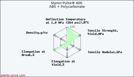 Styron Pulse® 600 ABS + Polycarbonate