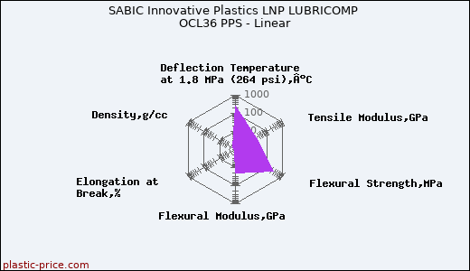 SABIC Innovative Plastics LNP LUBRICOMP OCL36 PPS - Linear