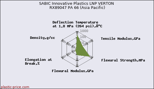 SABIC Innovative Plastics LNP VERTON RX89047 PA 66 (Asia Pacific)