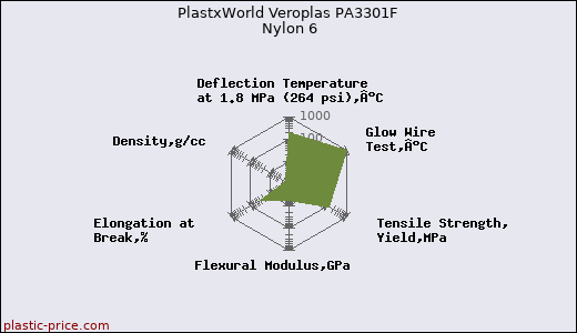 PlastxWorld Veroplas PA3301F Nylon 6