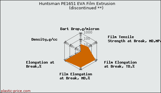 Huntsman PE1651 EVA Film Extrusion               (discontinued **)