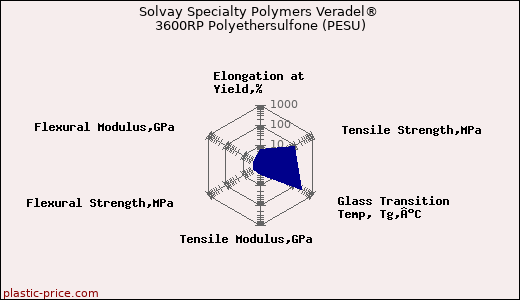 Solvay Specialty Polymers Veradel® 3600RP Polyethersulfone (PESU)