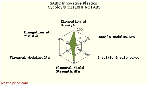 SABIC Innovative Plastics Cycoloy® C1110HF PC+ABS