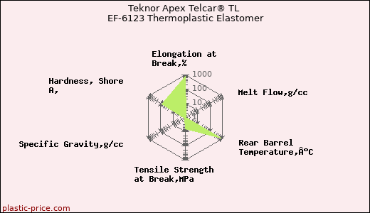 Teknor Apex Telcar® TL EF-6123 Thermoplastic Elastomer