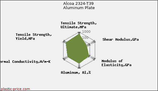 Alcoa 2324-T39 Aluminum Plate