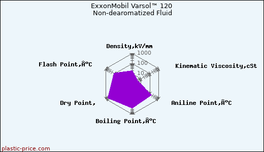 ExxonMobil Varsol™ 120 Non-dearomatized Fluid