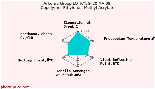 Arkema Group LOTRYL® 20 MA 08 Copolymer Ethylene - Methyl Acrylate